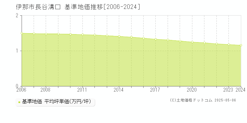 伊那市長谷溝口の基準地価推移グラフ 