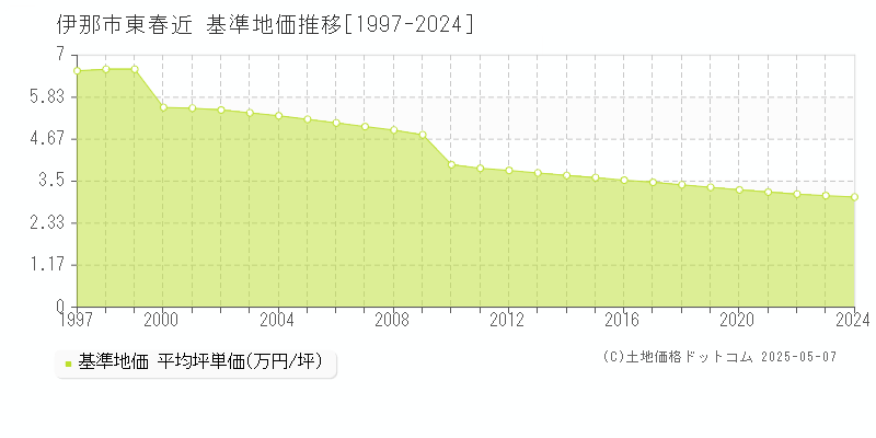 東春近(伊那市)の基準地価推移グラフ(坪単価)[1997-2024年]