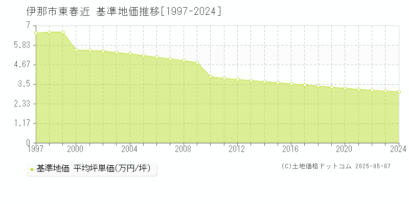 伊那市東春近の基準地価推移グラフ 