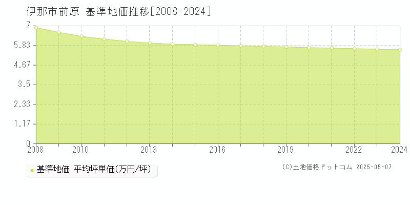 前原(伊那市)の基準地価推移グラフ(坪単価)[2008-2024年]