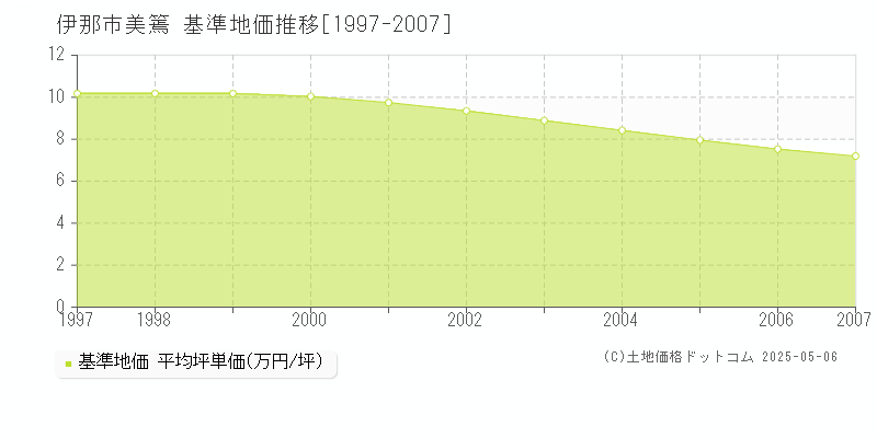 美篶(伊那市)の基準地価推移グラフ(坪単価)[1997-2007年]