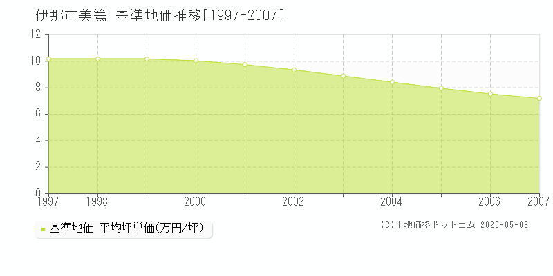 伊那市美篶の基準地価推移グラフ 