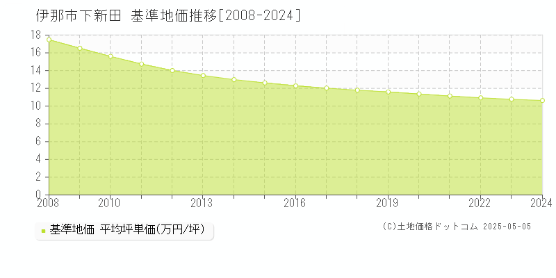 下新田(伊那市)の基準地価推移グラフ(坪単価)[2008-2024年]