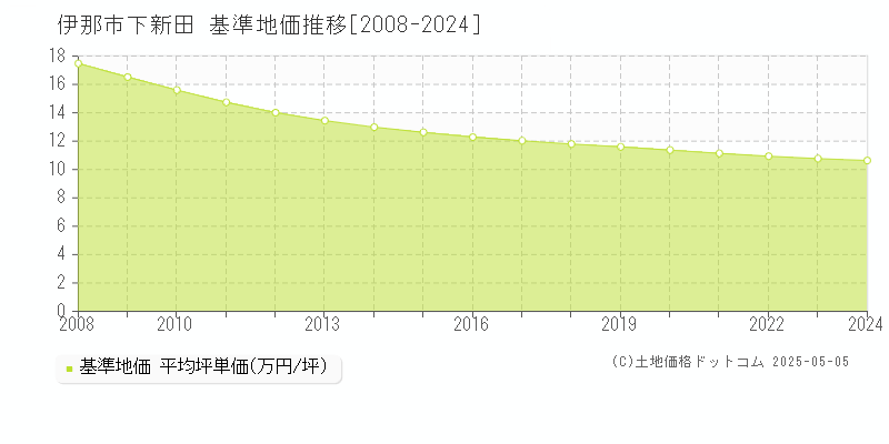 伊那市下新田の基準地価推移グラフ 