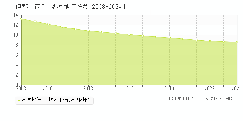 西町(伊那市)の基準地価推移グラフ(坪単価)[2008-2024年]