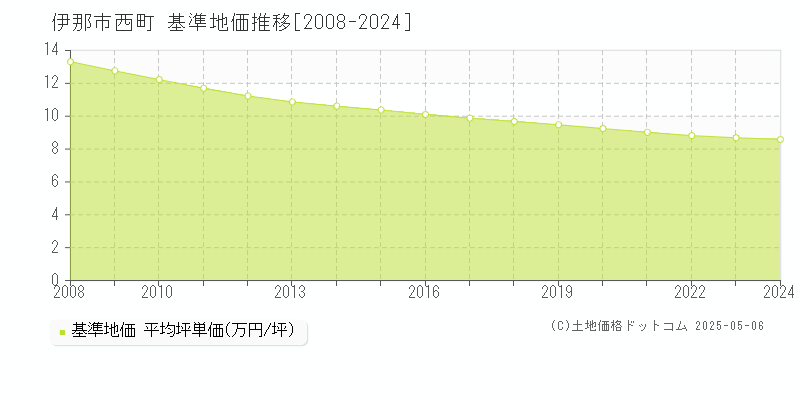 伊那市西町の基準地価推移グラフ 