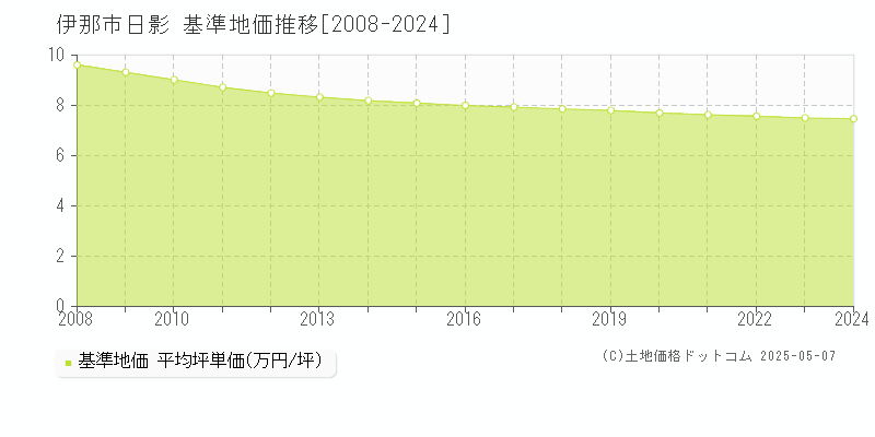 日影(伊那市)の基準地価推移グラフ(坪単価)[2008-2024年]