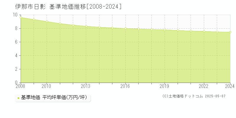 伊那市日影の基準地価推移グラフ 