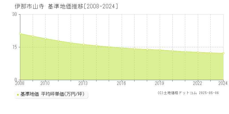 山寺(伊那市)の基準地価推移グラフ(坪単価)[2008-2024年]