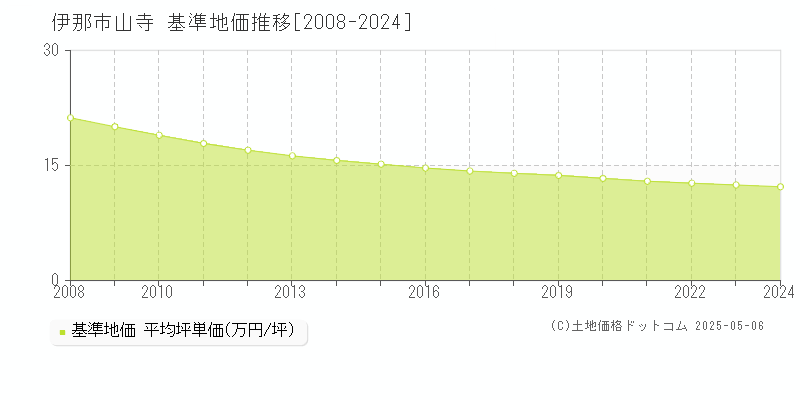 伊那市山寺の基準地価推移グラフ 