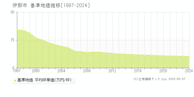 伊那市(長野県)の基準地価推移グラフ(坪単価)[1997-2024年]