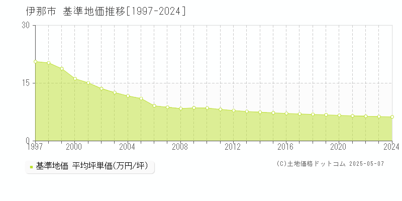 伊那市全域の基準地価推移グラフ 