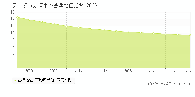 駒ヶ根市赤須東の基準地価推移グラフ 