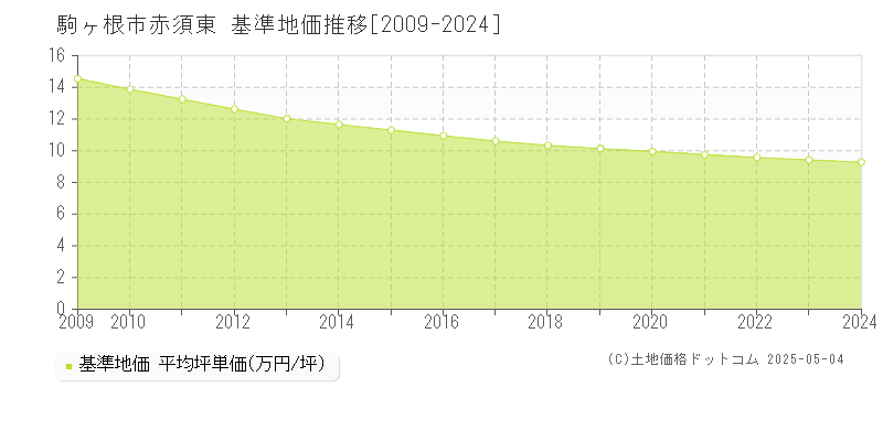 赤須東(駒ヶ根市)の基準地価推移グラフ(坪単価)[2009-2024年]