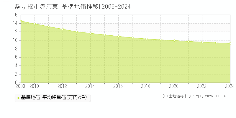 駒ヶ根市赤須東の基準地価推移グラフ 