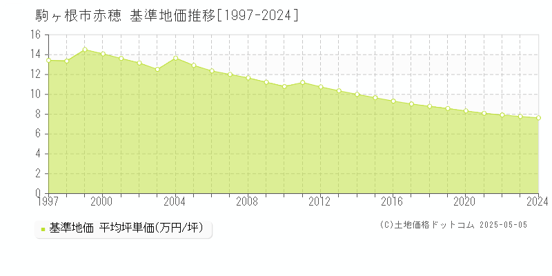 赤穂(駒ヶ根市)の基準地価推移グラフ(坪単価)[1997-2024年]