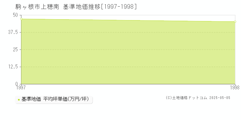 上穂南(駒ヶ根市)の基準地価推移グラフ(坪単価)[1997-1998年]