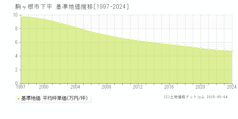 下平(駒ヶ根市)の基準地価推移グラフ(坪単価)[1997-2024年]