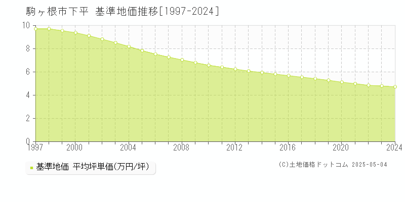 駒ヶ根市下平の基準地価推移グラフ 