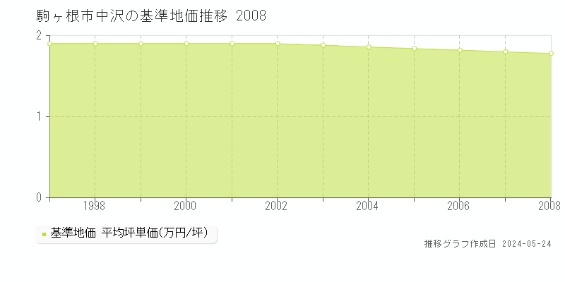 駒ヶ根市中沢の基準地価推移グラフ 