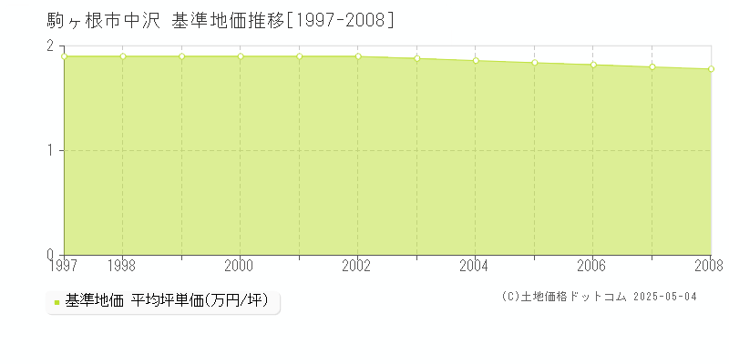 中沢(駒ヶ根市)の基準地価推移グラフ(坪単価)[1997-2008年]