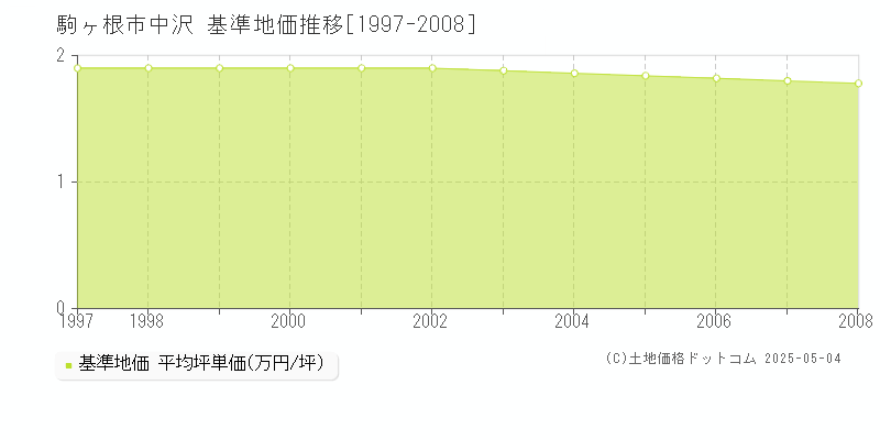 駒ヶ根市中沢の基準地価推移グラフ 