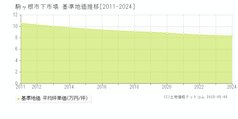 下市場(駒ヶ根市)の基準地価推移グラフ(坪単価)[2011-2024年]