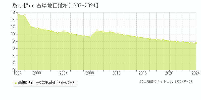 駒ヶ根市(長野県)の基準地価推移グラフ(坪単価)[1997-2024年]