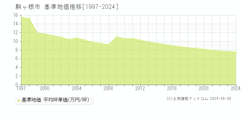 駒ヶ根市の基準地価推移グラフ 