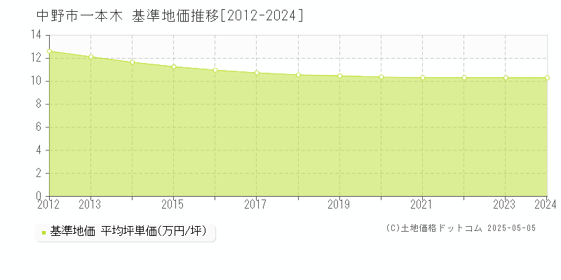 一本木(中野市)の基準地価推移グラフ(坪単価)[2012-2024年]