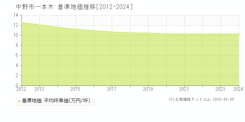 中野市一本木の基準地価推移グラフ 