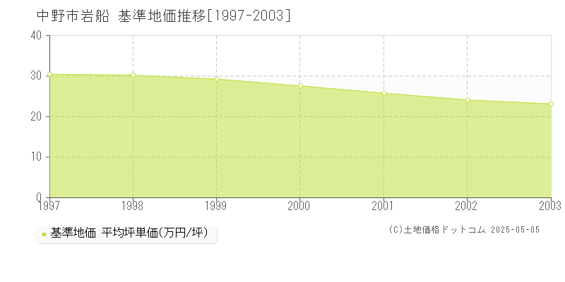 岩船(中野市)の基準地価推移グラフ(坪単価)[1997-2003年]