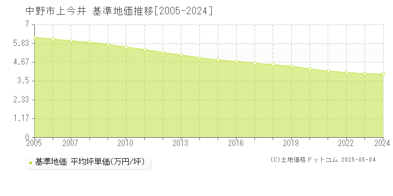 上今井(中野市)の基準地価推移グラフ(坪単価)[2005-2024年]