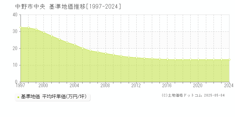 中央(中野市)の基準地価推移グラフ(坪単価)[1997-2024年]
