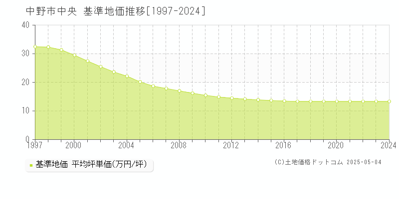 中野市中央の基準地価推移グラフ 