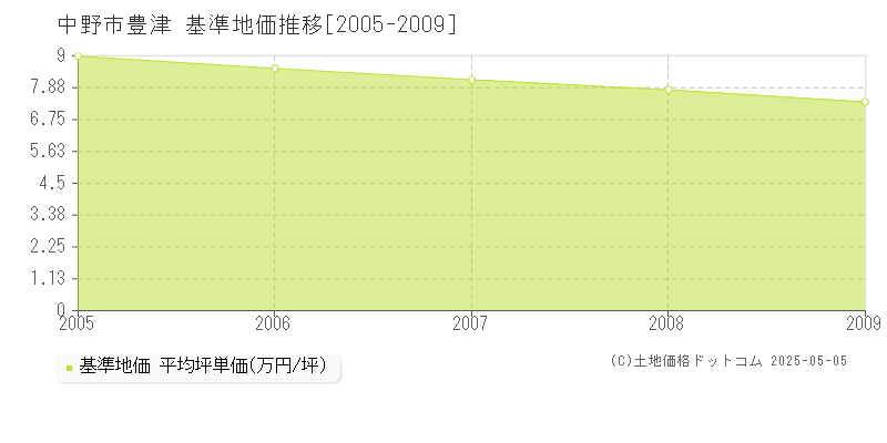 豊津(中野市)の基準地価推移グラフ(坪単価)[2005-2009年]