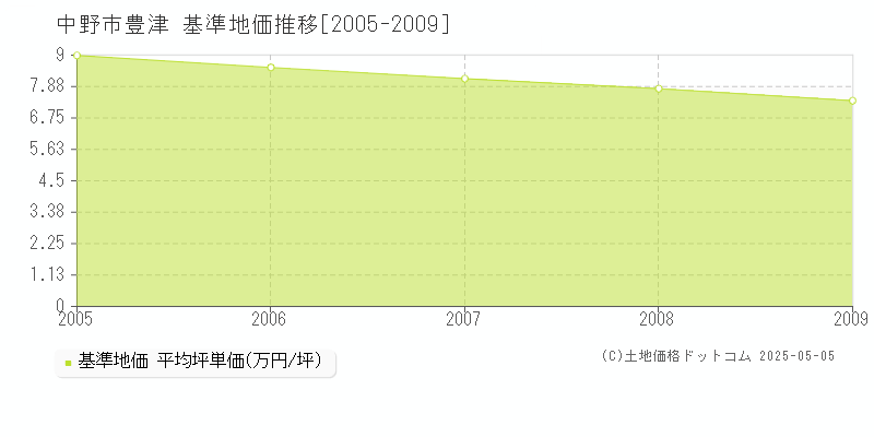 中野市豊津の基準地価推移グラフ 