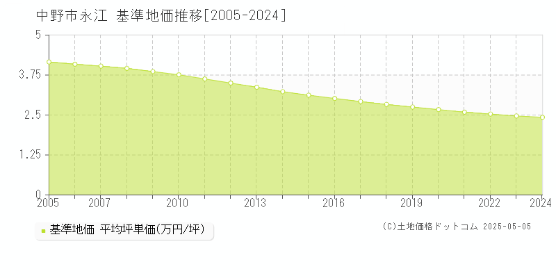 永江(中野市)の基準地価推移グラフ(坪単価)[2005-2024年]