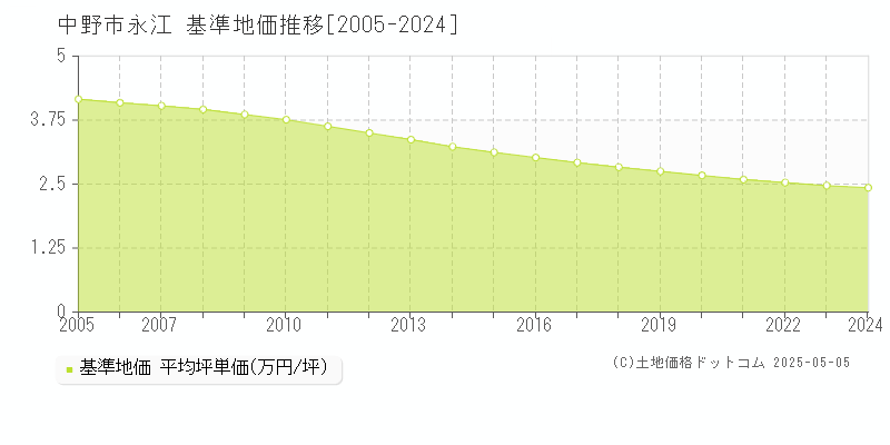 中野市永江の基準地価推移グラフ 