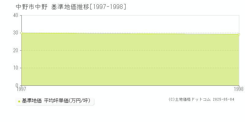 中野(中野市)の基準地価推移グラフ(坪単価)[1997-1998年]