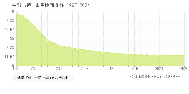 西(中野市)の基準地価推移グラフ(坪単価)[1997-2024年]
