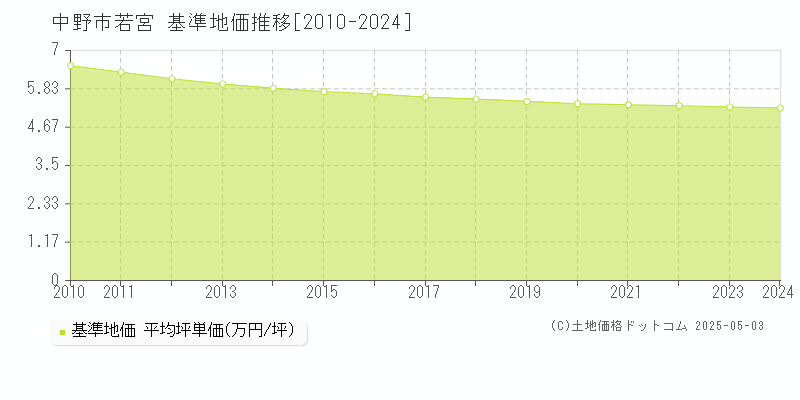 若宮(中野市)の基準地価推移グラフ(坪単価)[2010-2024年]