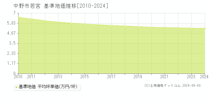 中野市若宮の基準地価推移グラフ 