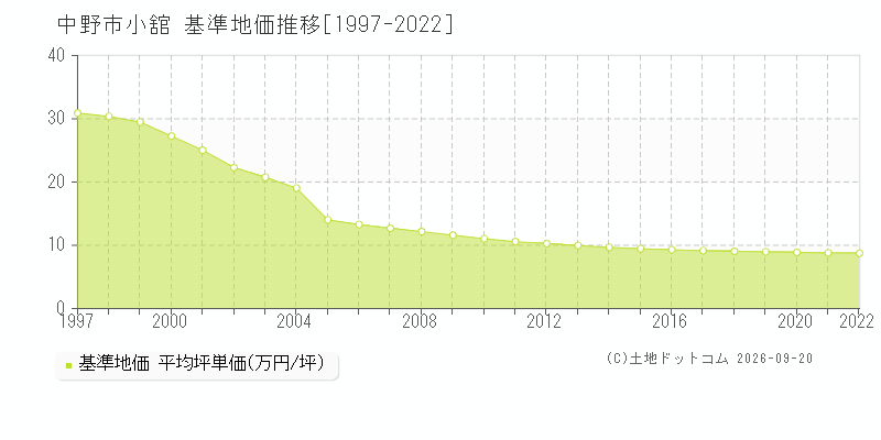 中野市小舘の基準地価推移グラフ(坪単価)[1997-2022年]