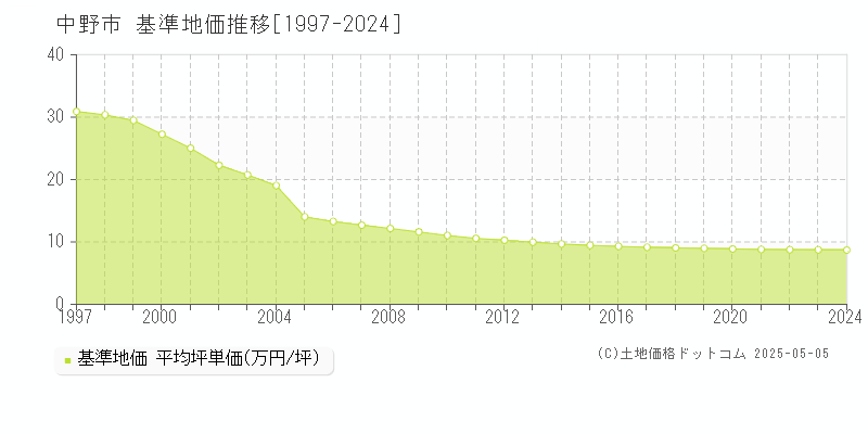 中野市(長野県)の基準地価推移グラフ(坪単価)[1997-2024年]