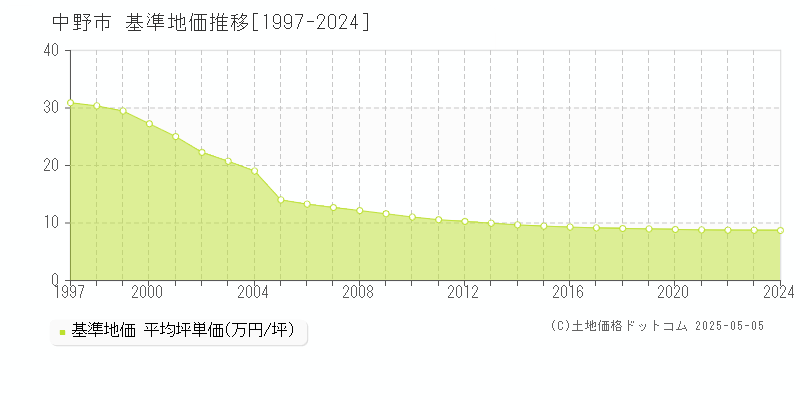 中野市全域の基準地価推移グラフ 