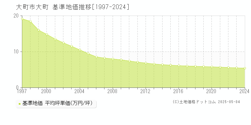 大町(大町市)の基準地価推移グラフ(坪単価)[1997-2024年]