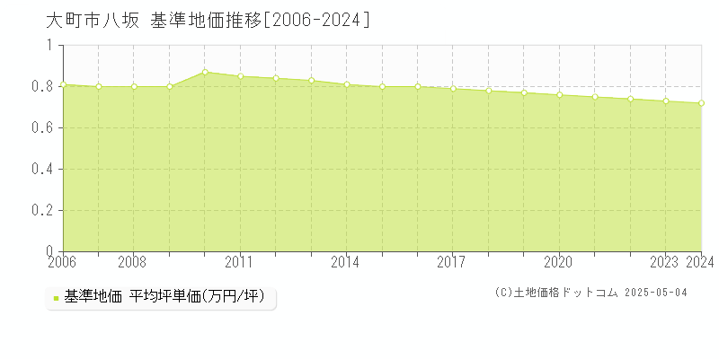 八坂(大町市)の基準地価推移グラフ(坪単価)[2006-2024年]