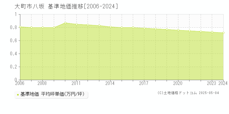 大町市八坂の基準地価推移グラフ 