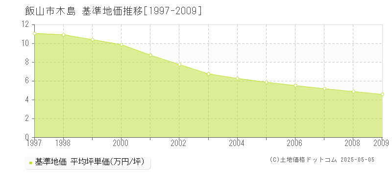 木島(飯山市)の基準地価推移グラフ(坪単価)[1997-2009年]